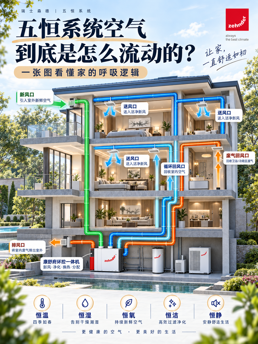兴安五恒系统空气到底是怎么流动的？